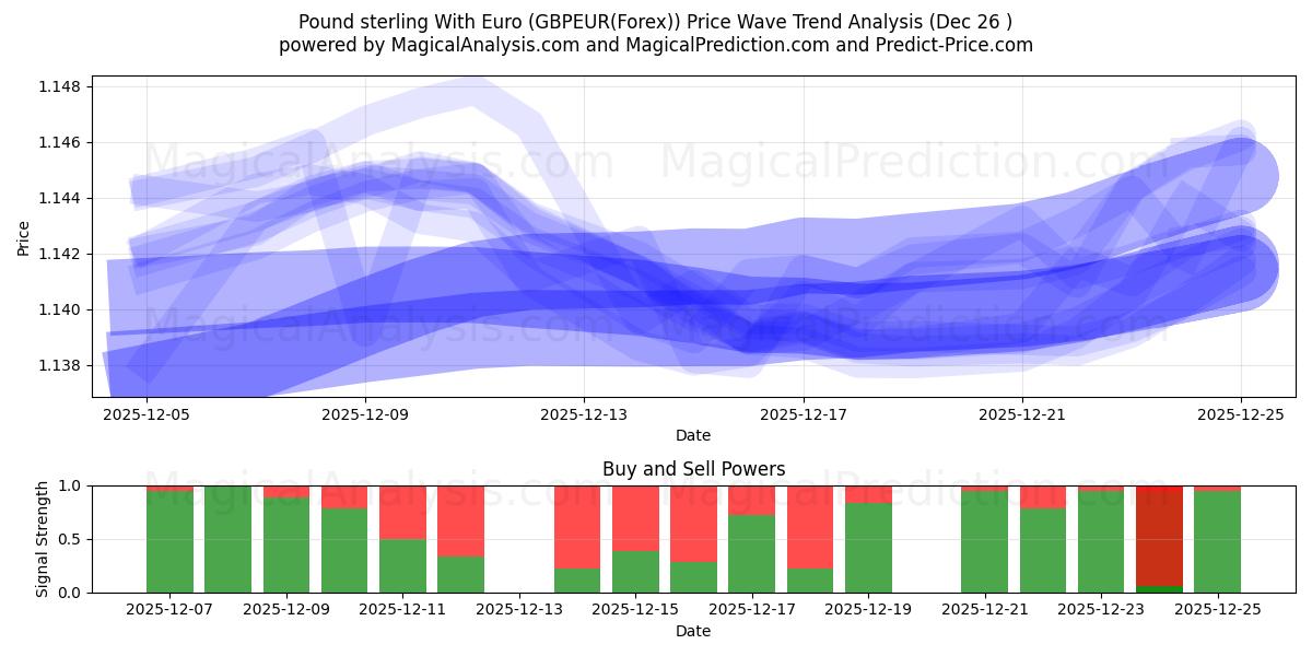  Pound sterling With Euro (GBPEUR(Forex)) Support and Resistance area (25 Dec) 