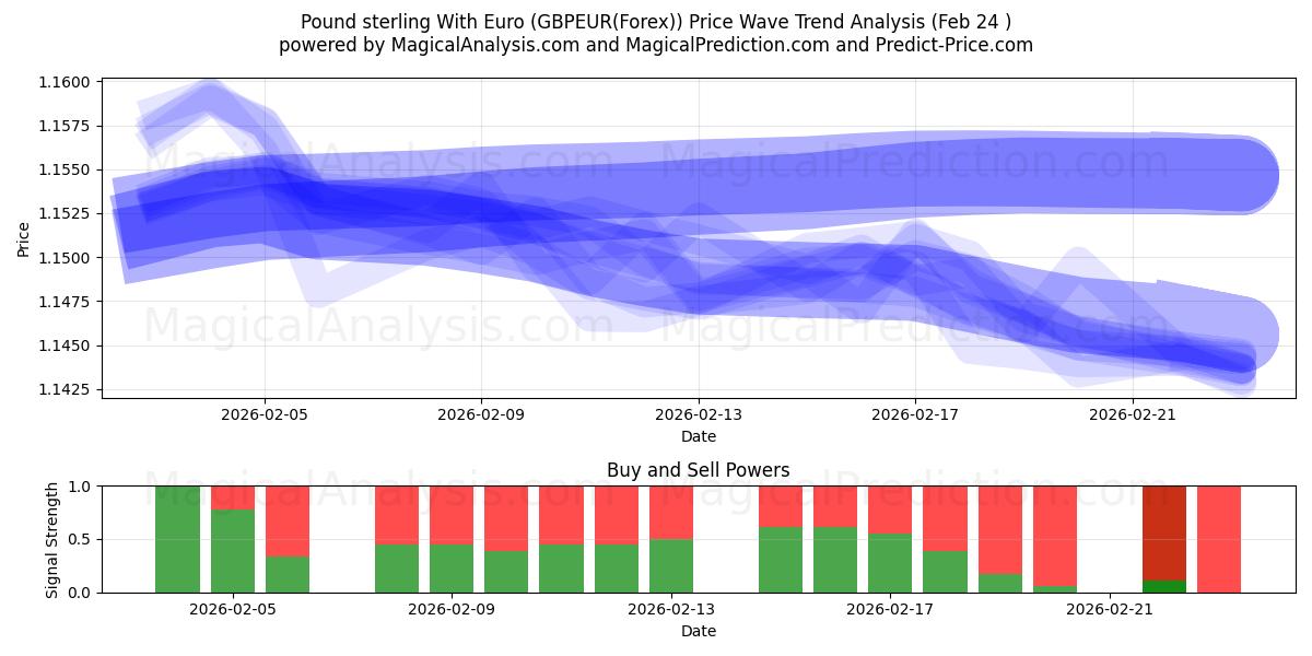  英ポンドとユーロ (GBPEUR(Forex)) Support and Resistance area (23 Feb) 