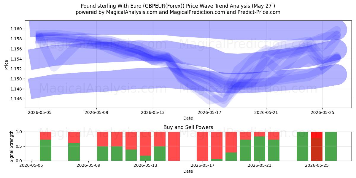  Pfund Sterling mit Euro (GBPEUR(Forex)) Support and Resistance area (26 May) 