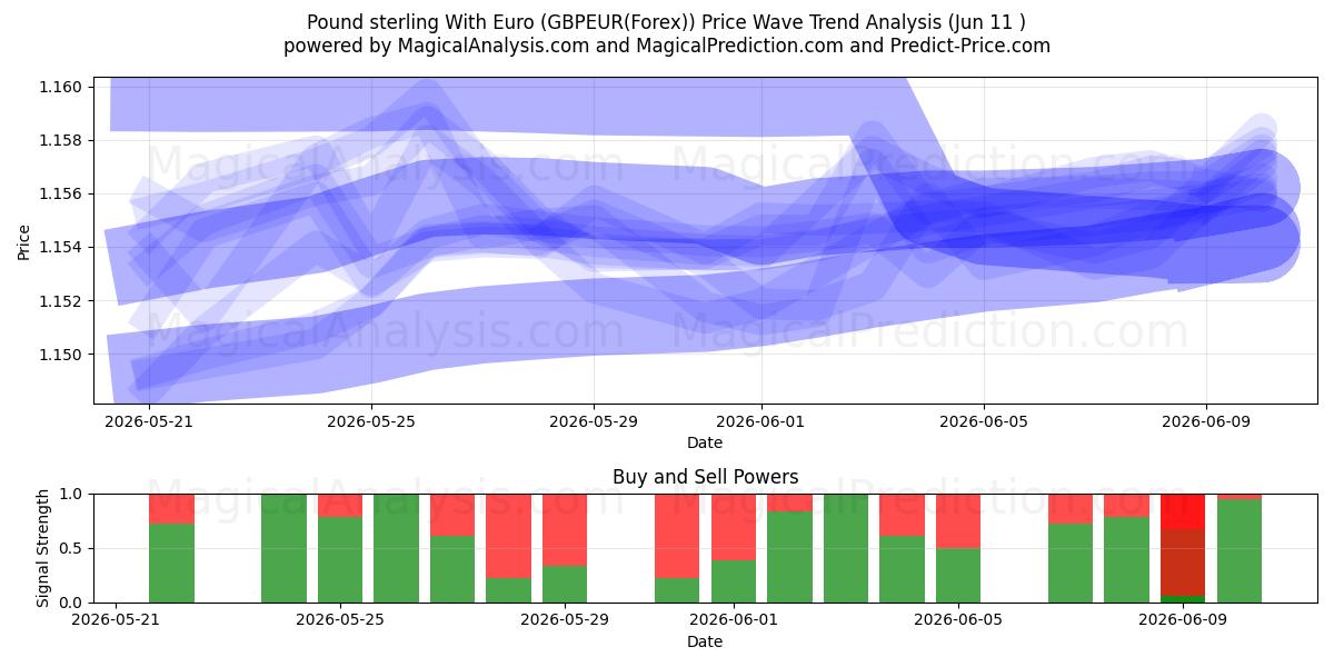  Pund Sterling Med Euro (GBPEUR(Forex)) Support and Resistance area (10 Jun) 
