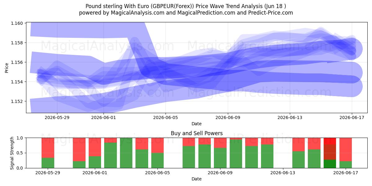  Sterlina inglese con Euro (GBPEUR(Forex)) Support and Resistance area (17 Jun) 