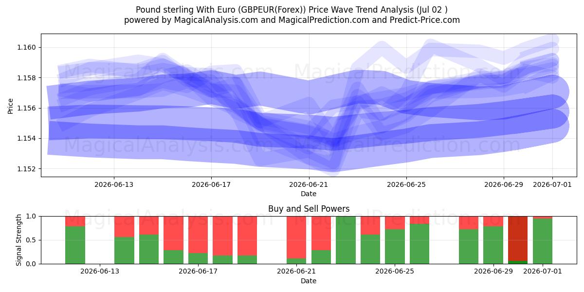  Pfund Sterling mit Euro (GBPEUR(Forex)) Support and Resistance area (01 Jul) 