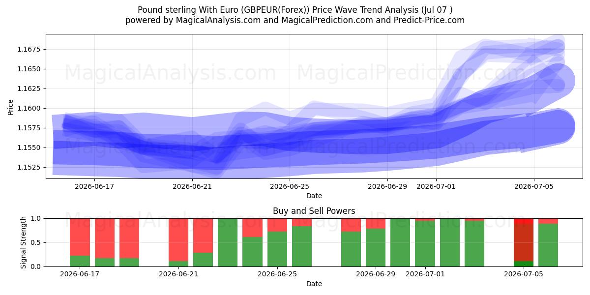  Pund Sterling Med Euro (GBPEUR(Forex)) Support and Resistance area (06 Jul) 