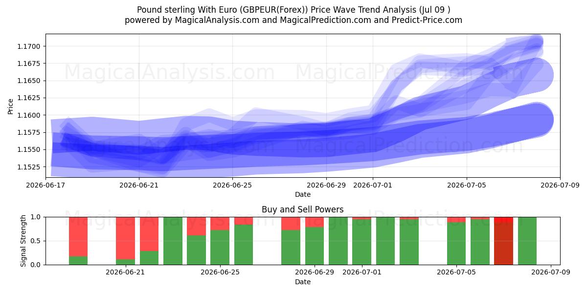  Sterlina inglese con Euro (GBPEUR(Forex)) Support and Resistance area (08 Jul) 