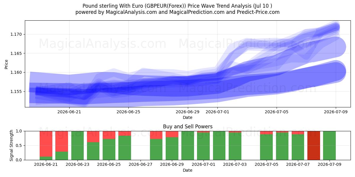  الجنيه الاسترليني مع اليورو (GBPEUR(Forex)) Support and Resistance area (09 Jul) 