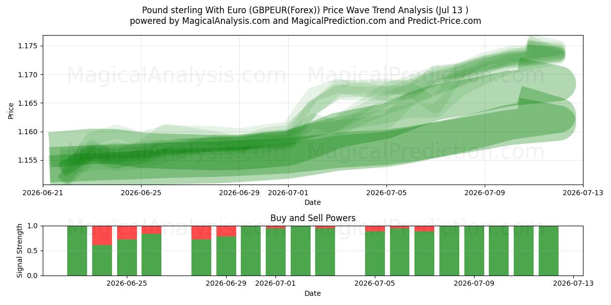  Libra esterlina con euro (GBPEUR(Forex)) Support and Resistance area (12 Jul) 