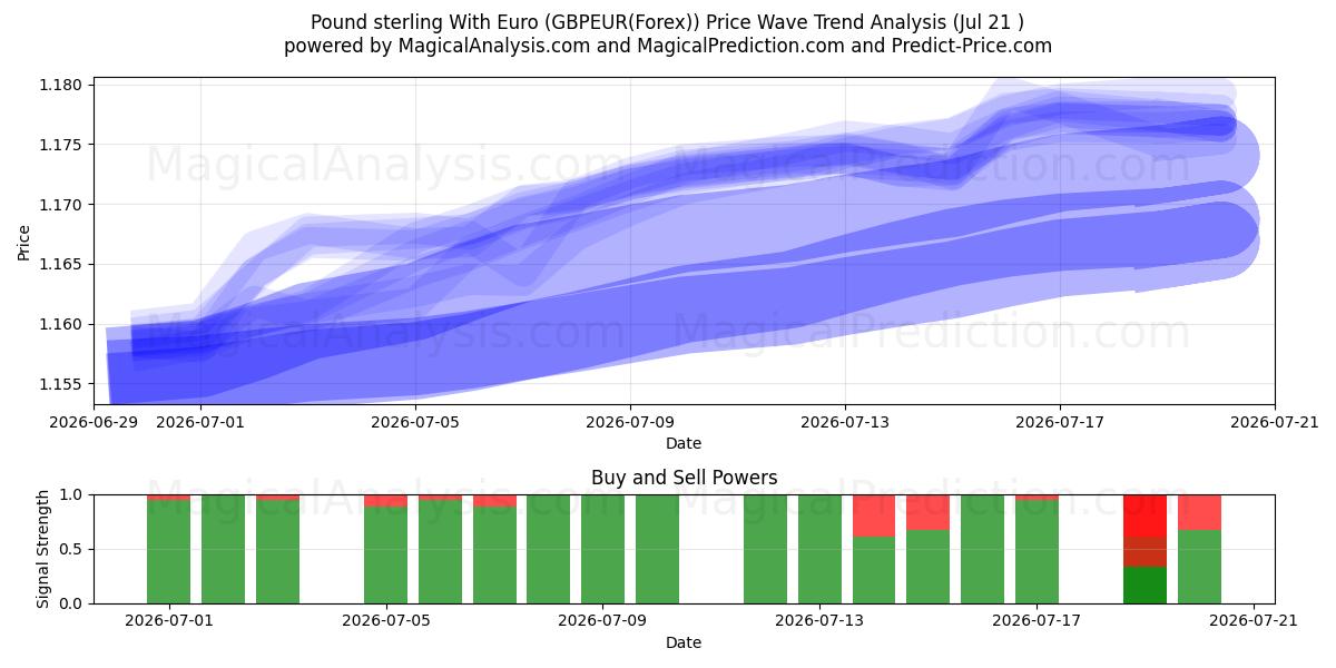  파운드 스털링(유로 포함) (GBPEUR(Forex)) Support and Resistance area (20 Jul) 
