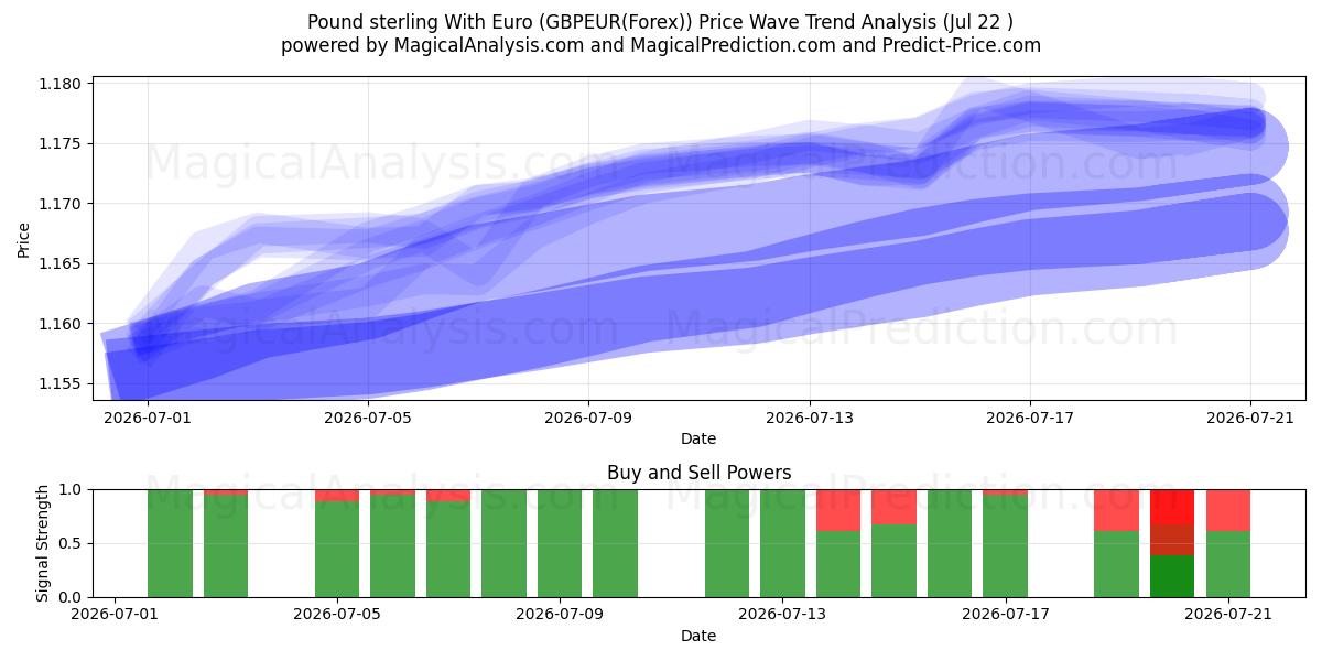  Livre sterling avec l'euro (GBPEUR(Forex)) Support and Resistance area (21 Jul) 