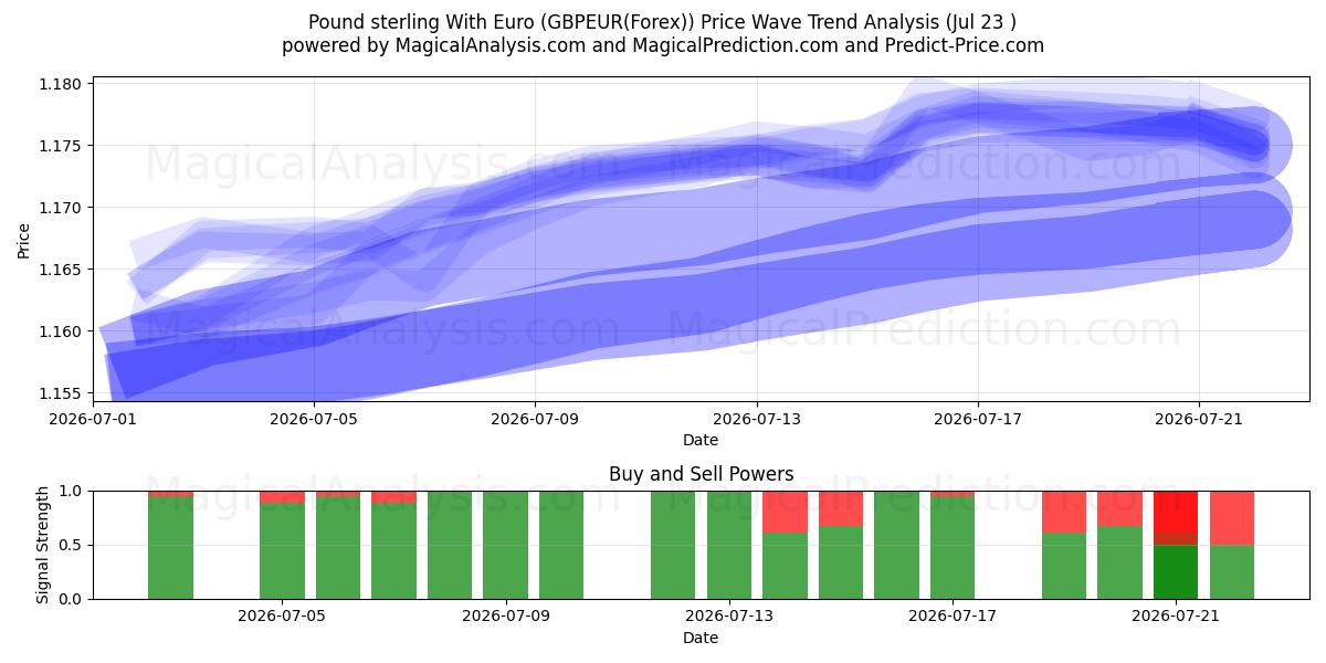  Englannin punta Euron kanssa (GBPEUR(Forex)) Support and Resistance area (22 Jul) 