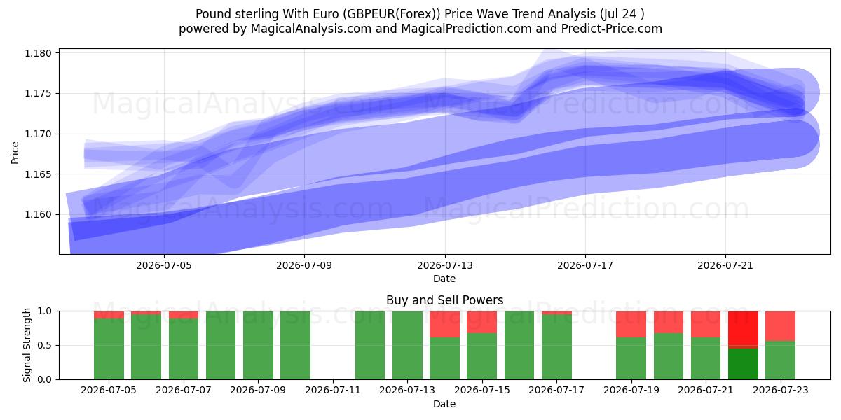  यूरो के साथ पाउंड स्टर्लिंग (GBPEUR(Forex)) Support and Resistance area (23 Jul) 