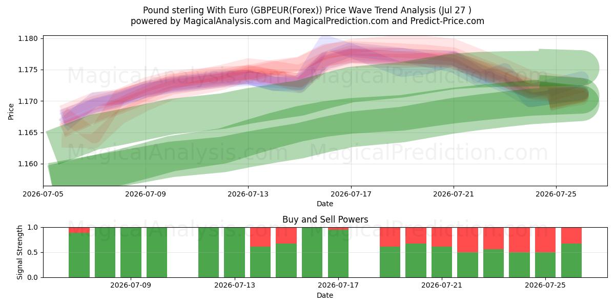  Pund Sterling Med Euro (GBPEUR(Forex)) Support and Resistance area (26 Jul) 