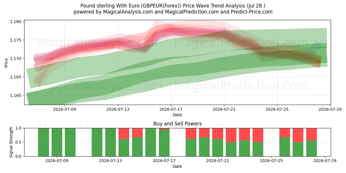  Sterlina inglese con Euro (GBPEUR(Forex)) Support and Resistance area (27 Jul) 