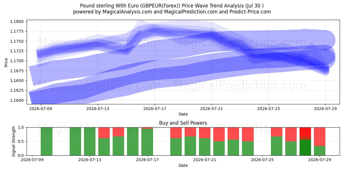  الجنيه الاسترليني مع اليورو (GBPEUR(Forex)) Support and Resistance area (29 Jul) 