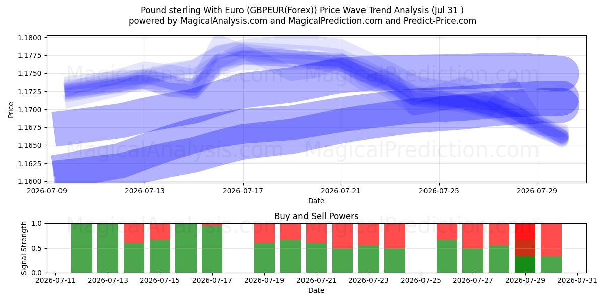  英镑兑欧元 (GBPEUR(Forex)) Support and Resistance area (30 Jul) 