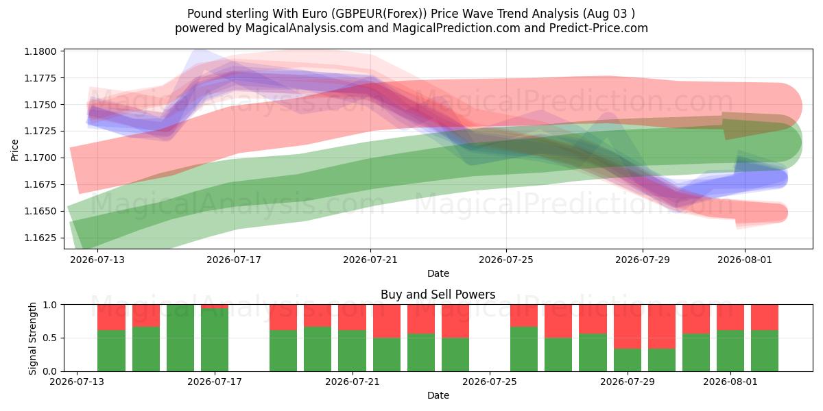  Libra esterlina con euro (GBPEUR(Forex)) Support and Resistance area (02 Aug) 