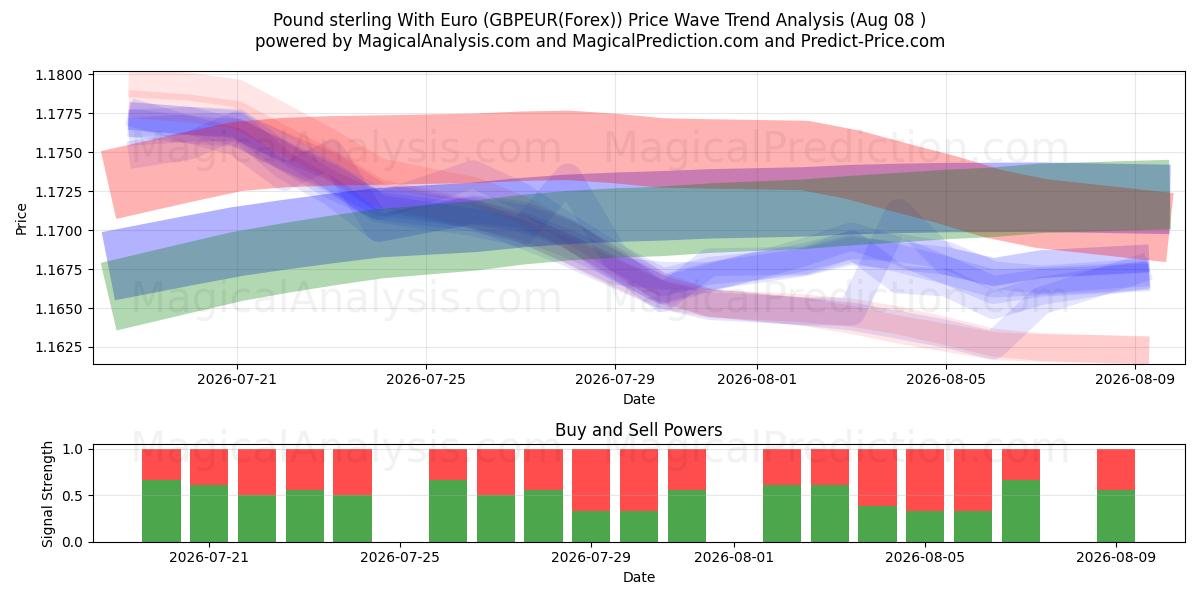  İngiliz Sterlini Euro ile (GBPEUR(Forex)) Support and Resistance area (07 Aug) 