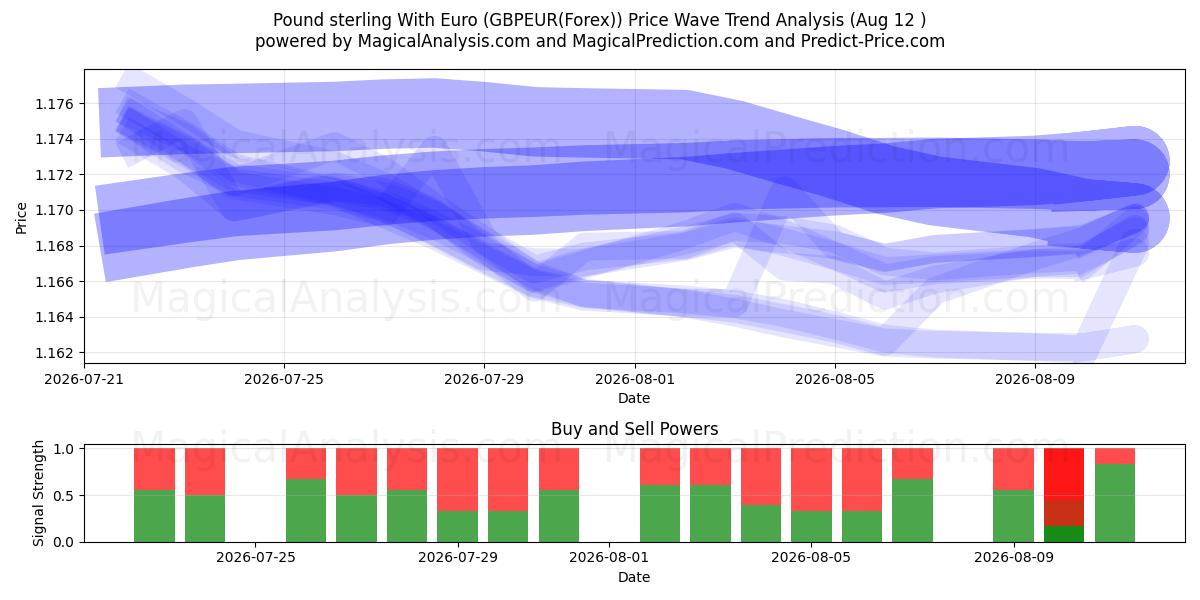  Pund sterling med euro (GBPEUR(Forex)) Support and Resistance area (11 Aug) 