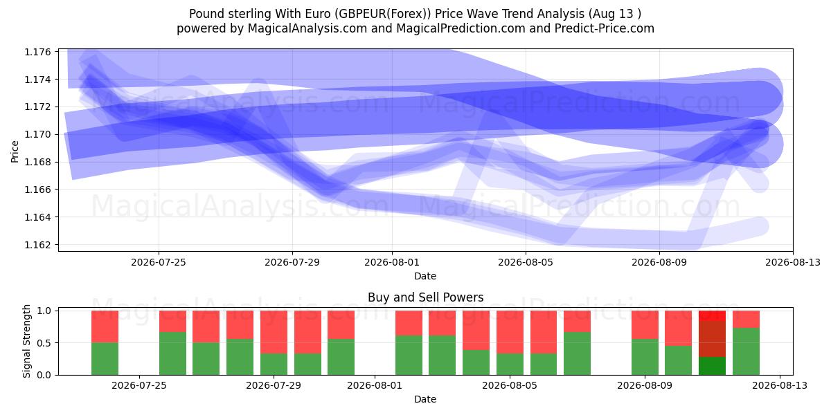 Pond sterling met euro (GBPEUR(Forex)) Support and Resistance area (12 Aug) 