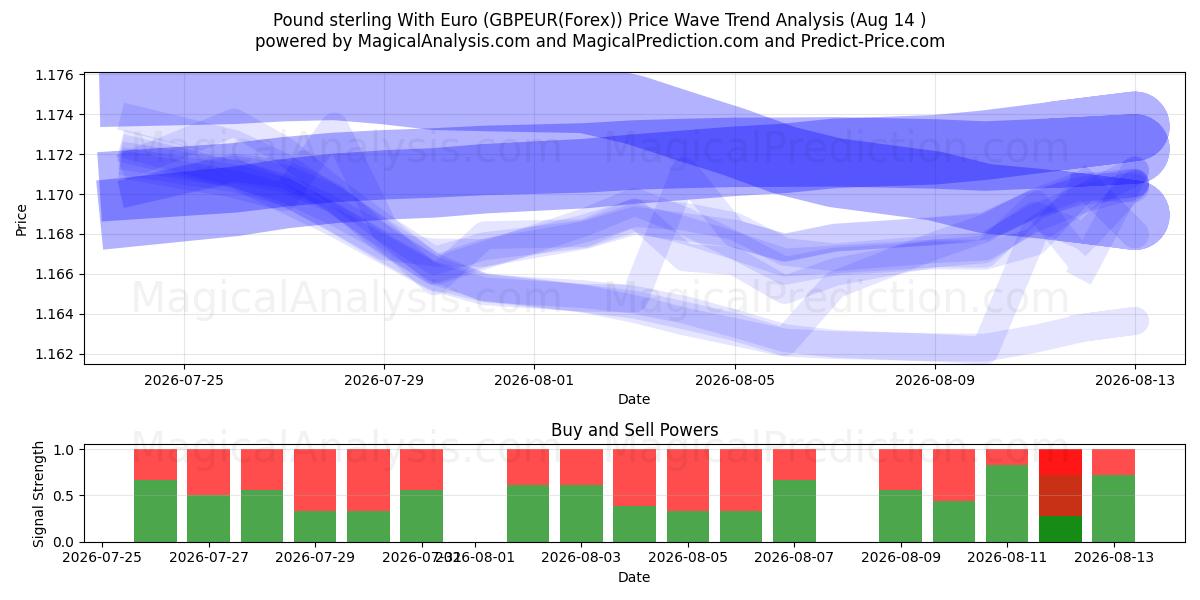  Livre sterling avec l'euro (GBPEUR(Forex)) Support and Resistance area (13 Aug) 
