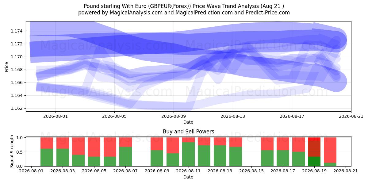  Фунт стерлингов к евро (GBPEUR(Forex)) Support and Resistance area (20 Aug) 