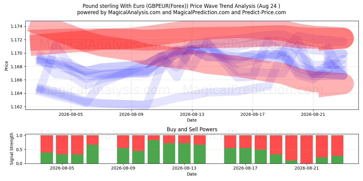  Libra esterlina con euro (GBPEUR(Forex)) Support and Resistance area (23 Aug) 