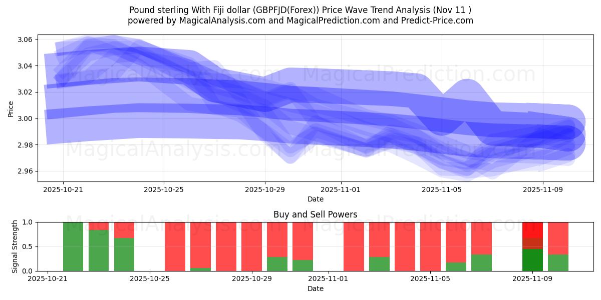  İngiliz sterlini Fiji doları ile (GBPFJD(Forex)) Support and Resistance area (10 Nov) 