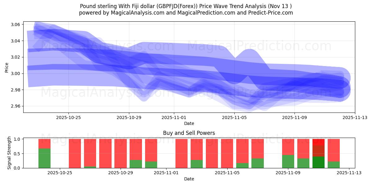  ポンドとフィジードル (GBPFJD(Forex)) Support and Resistance area (12 Nov) 