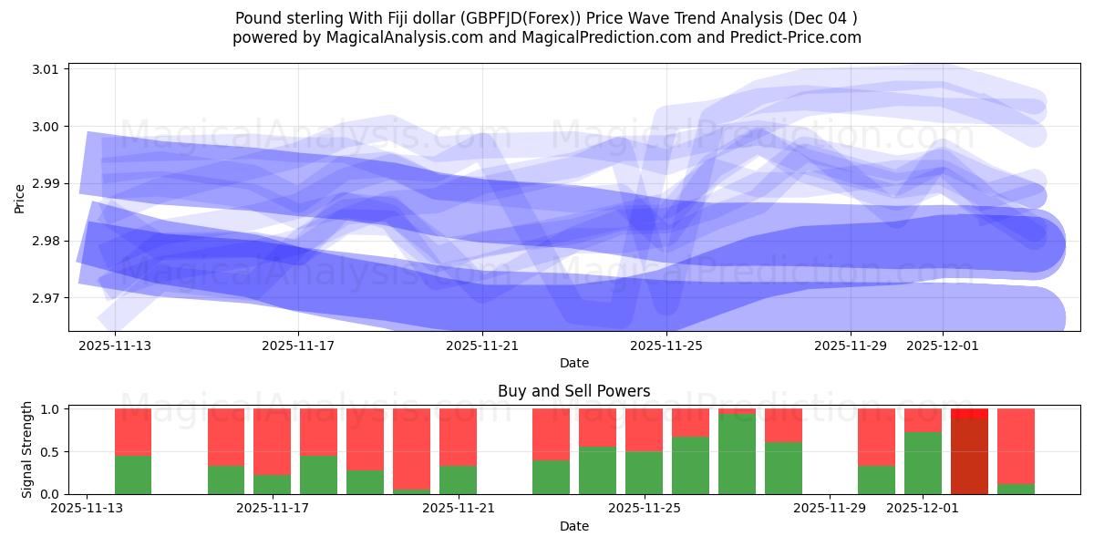  Libra esterlina com dólar de Fiji (GBPFJD(Forex)) Support and Resistance area (03 Dec) 