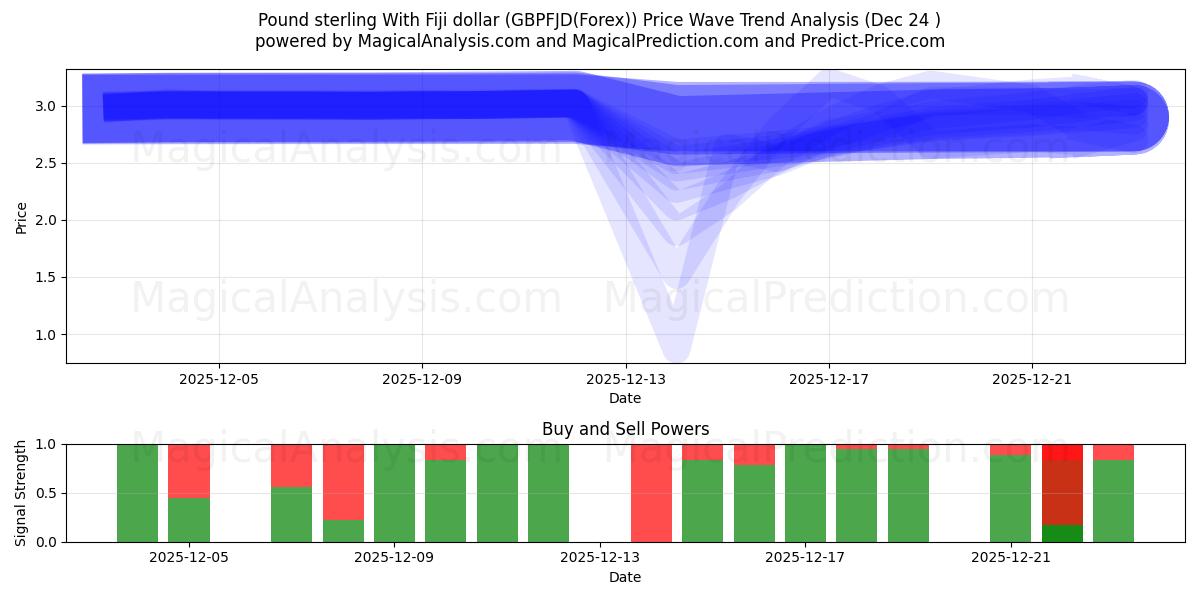  پوند استرلینگ با دلار فیجی (GBPFJD(Forex)) Support and Resistance area (23 Dec) 