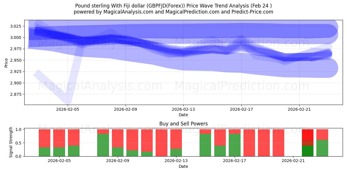  फिजी डॉलर के साथ पाउंड स्टर्लिंग (GBPFJD(Forex)) Support and Resistance area (23 Feb) 
