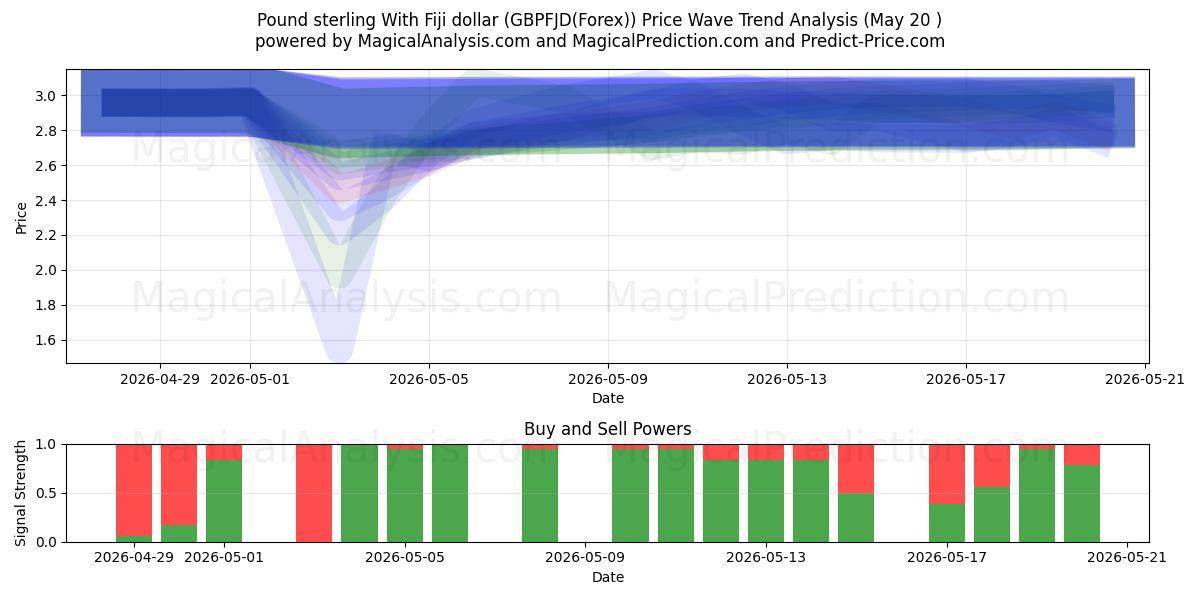  फिजी डॉलर के साथ पाउंड स्टर्लिंग (GBPFJD(Forex)) Support and Resistance area (20 May) 
