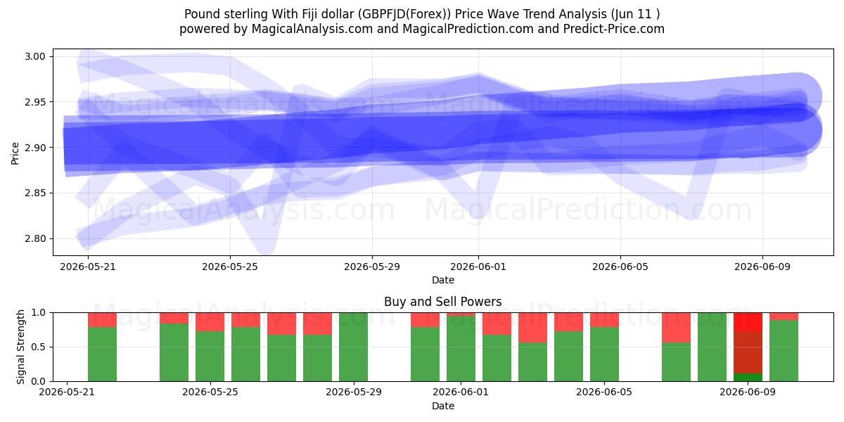  پوند استرلینگ با دلار فیجی (GBPFJD(Forex)) Support and Resistance area (10 Jun) 