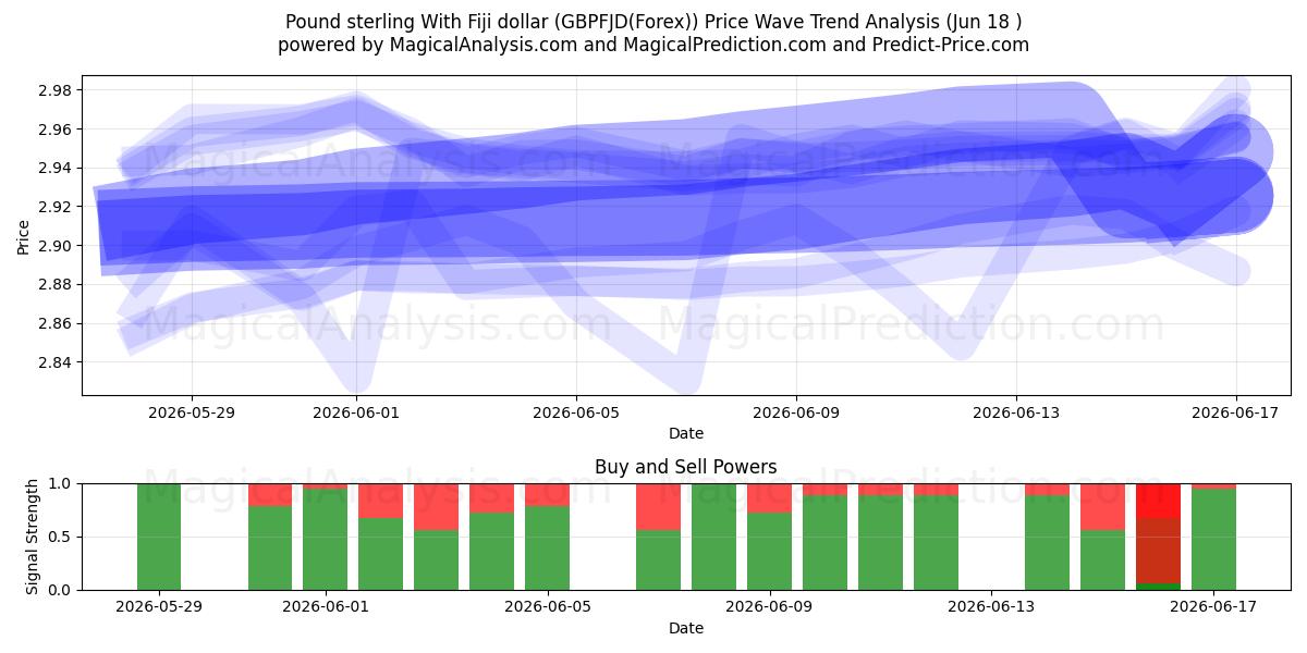  Englannin punta Fidžin dollarin kanssa (GBPFJD(Forex)) Support and Resistance area (17 Jun) 