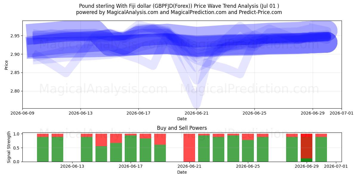  پوند استرلینگ با دلار فیجی (GBPFJD(Forex)) Support and Resistance area (30 Jun) 