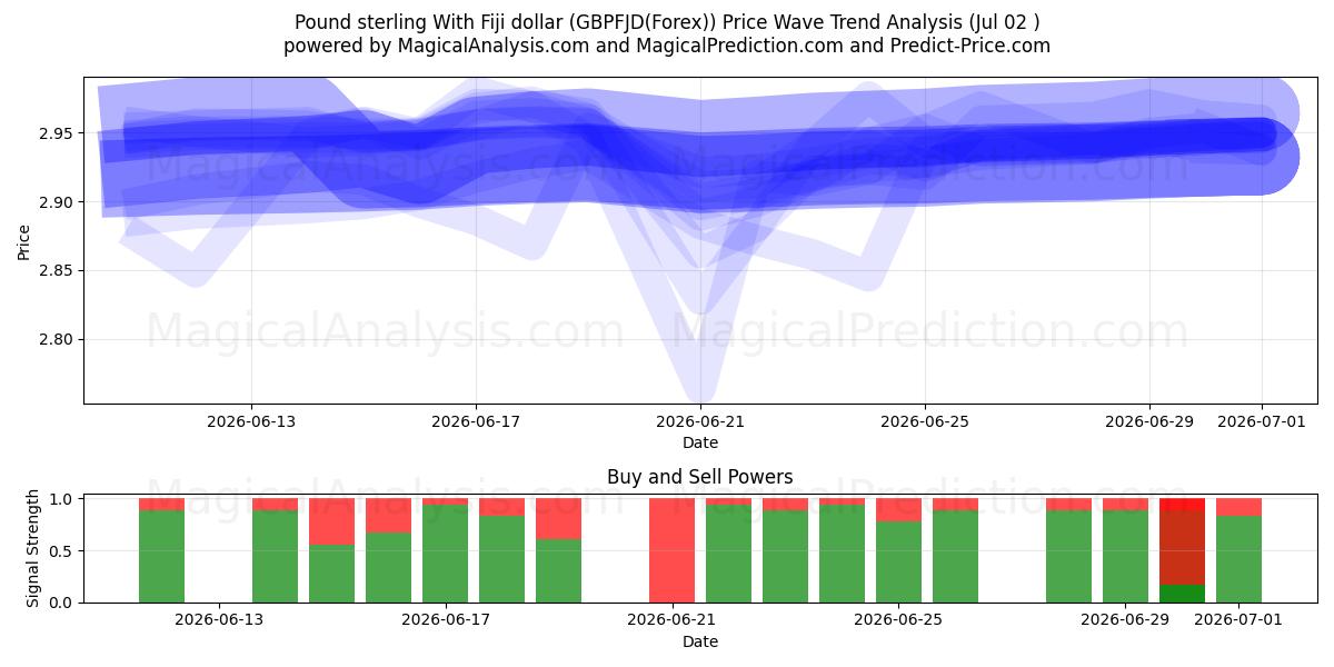  파운드 스털링과 피지 달러 (GBPFJD(Forex)) Support and Resistance area (01 Jul) 