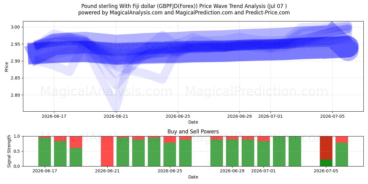  Livre sterling avec dollar de Fidji (GBPFJD(Forex)) Support and Resistance area (06 Jul) 