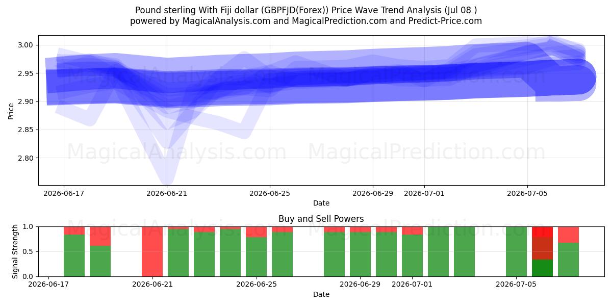  Englannin punta Fidžin dollarin kanssa (GBPFJD(Forex)) Support and Resistance area (07 Jul) 
