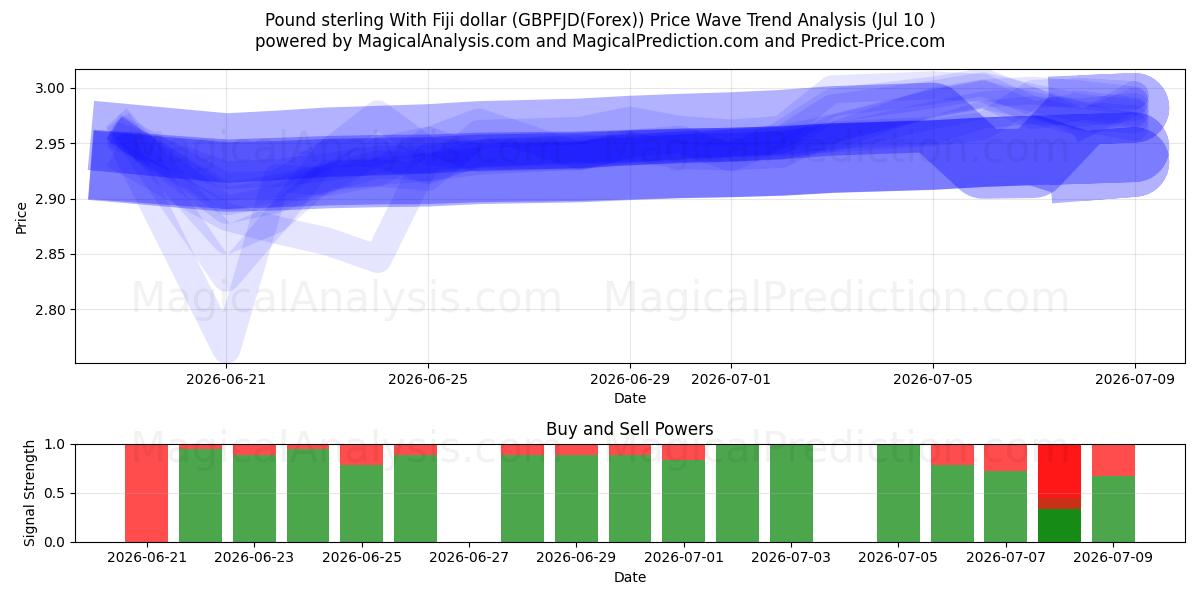  Pund Sterling med Fiji-dollar (GBPFJD(Forex)) Support and Resistance area (09 Jul) 