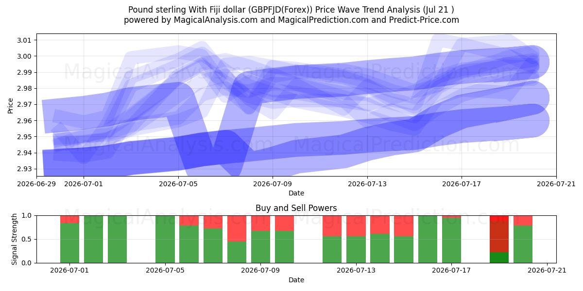  پوند استرلینگ با دلار فیجی (GBPFJD(Forex)) Support and Resistance area (19 Jul) 