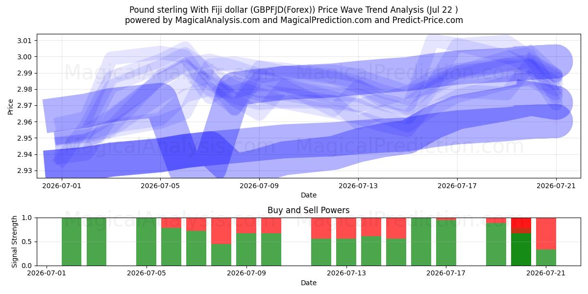  پوند استرلینگ با دلار فیجی (GBPFJD(Forex)) Support and Resistance area (20 Jul) 