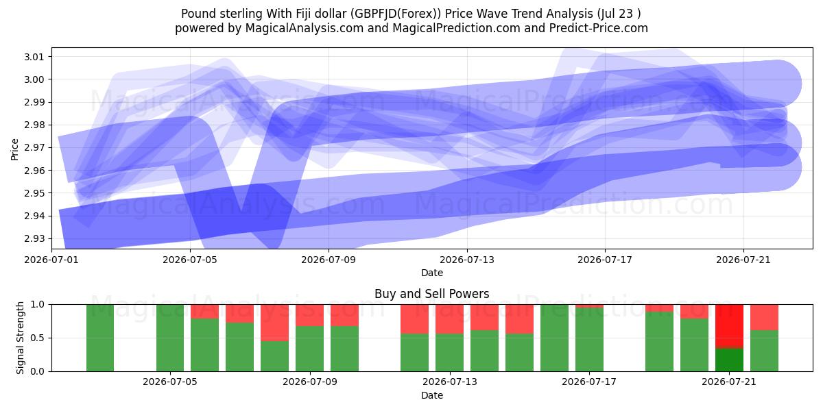 파운드 스털링과 피지 달러 (GBPFJD(Forex)) Support and Resistance area (22 Jul) 