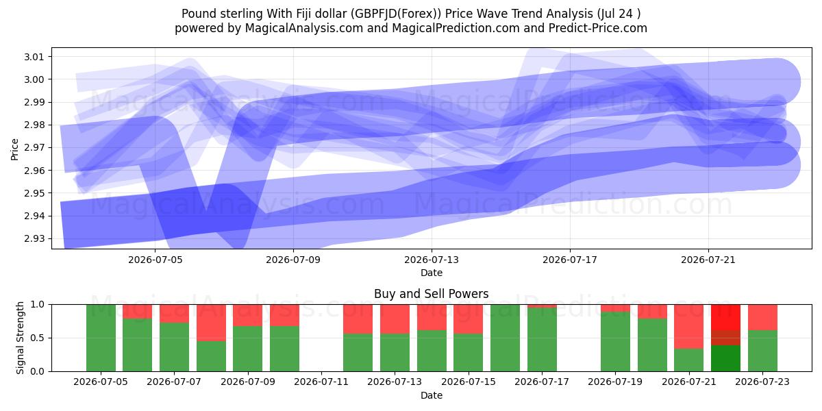  الجنيه الاسترليني مقابل دولار فيجي (GBPFJD(Forex)) Support and Resistance area (23 Jul) 