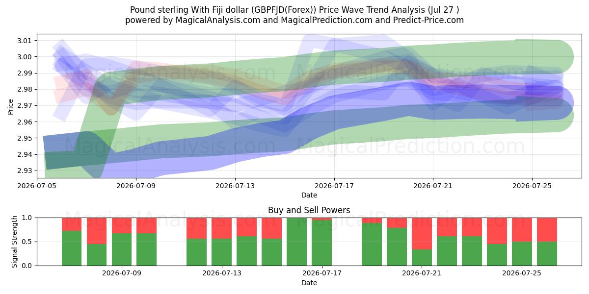  Livre sterling avec dollar de Fidji (GBPFJD(Forex)) Support and Resistance area (26 Jul) 