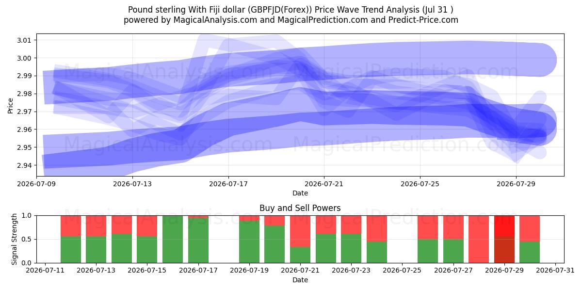  Pund Sterling med Fiji-dollar (GBPFJD(Forex)) Support and Resistance area (30 Jul) 