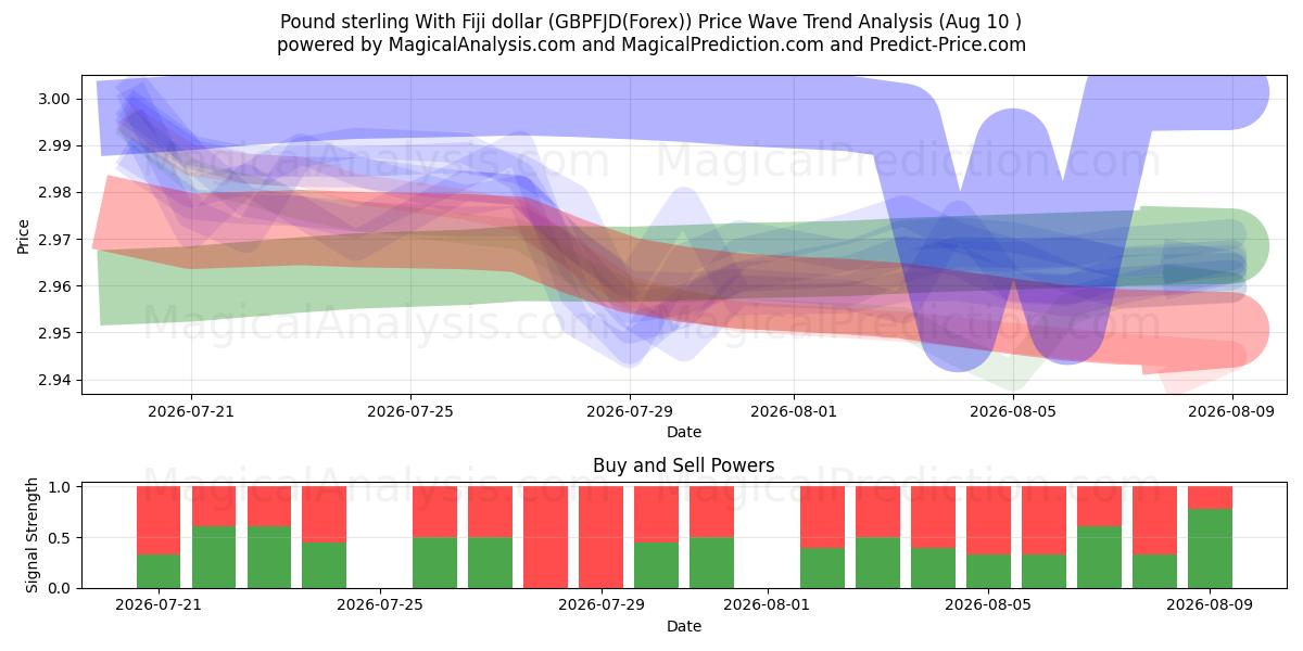  Pund med Fijidollar (GBPFJD(Forex)) Support and Resistance area (09 Aug) 