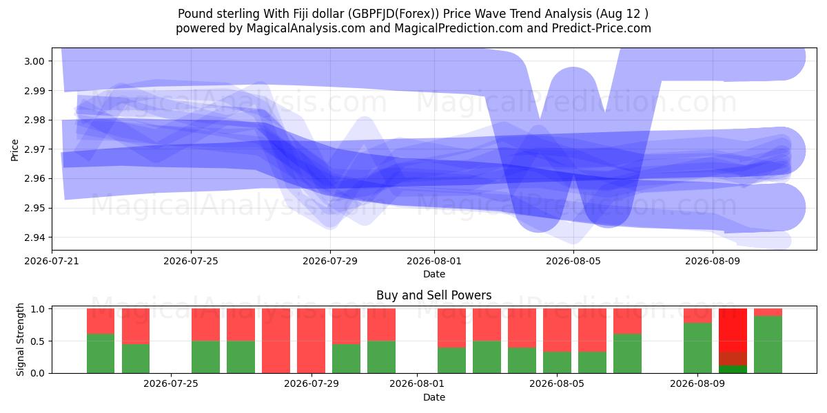  Pond sterling met Fiji-dollar (GBPFJD(Forex)) Support and Resistance area (11 Aug) 