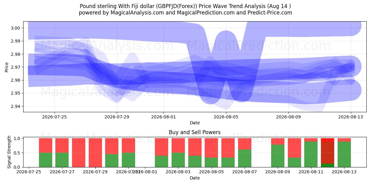  फिजी डॉलर के साथ पाउंड स्टर्लिंग (GBPFJD(Forex)) Support and Resistance area (12 Aug) 