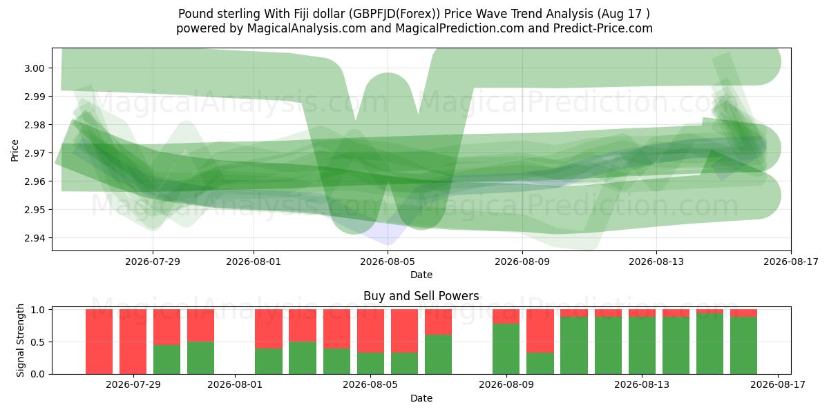 الجنيه الاسترليني مقابل دولار فيجي (GBPFJD(Forex)) Support and Resistance area (16 Aug) 
