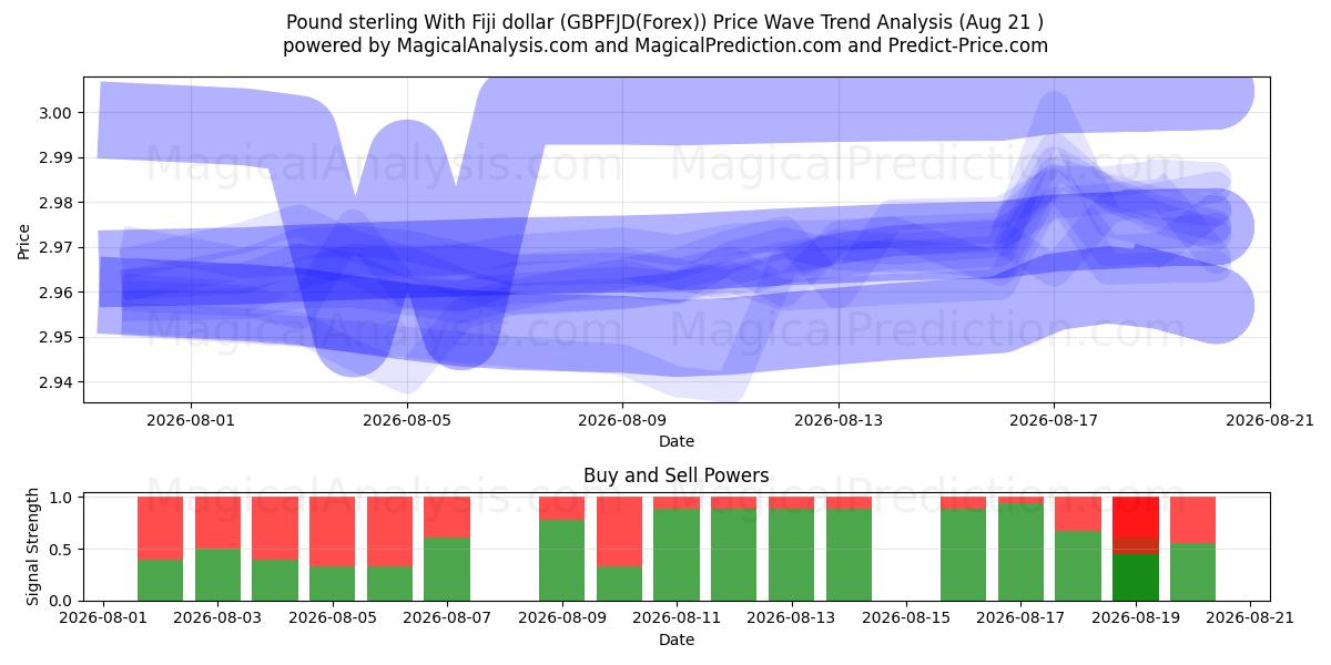  Sterlina britannica con il dollaro delle Fiji (GBPFJD(Forex)) Support and Resistance area (20 Aug) 