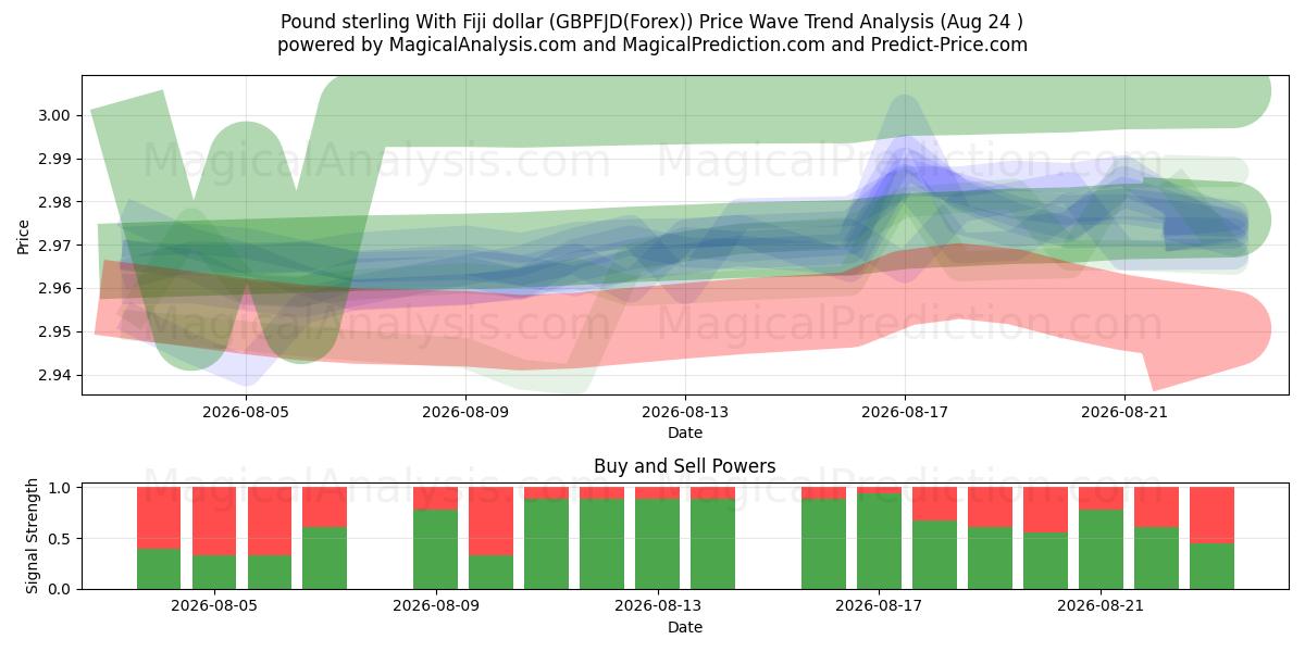  Livre sterling avec dollar de Fidji (GBPFJD(Forex)) Support and Resistance area (23 Aug) 